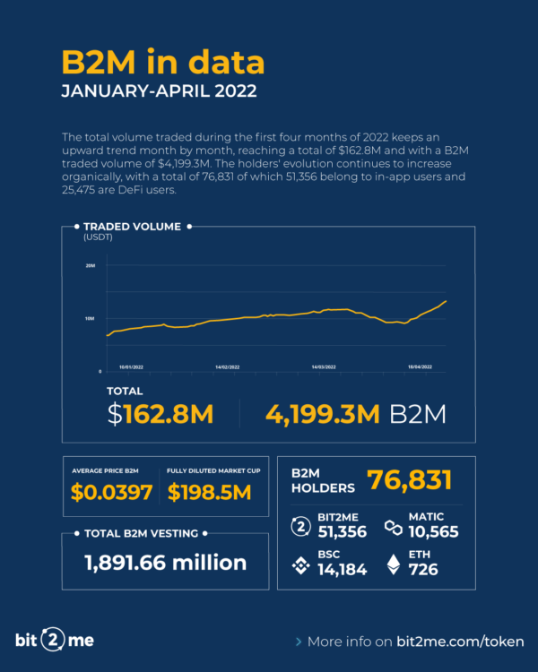 b2m in data