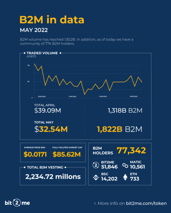 b2m token