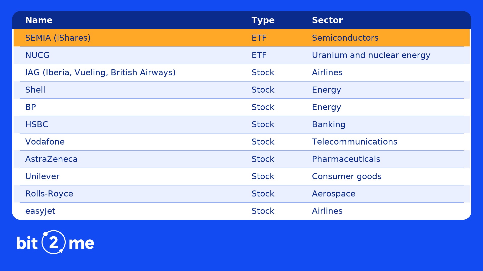 Table of Bit2Me Invest new listings: name, type of asset and sector of each one