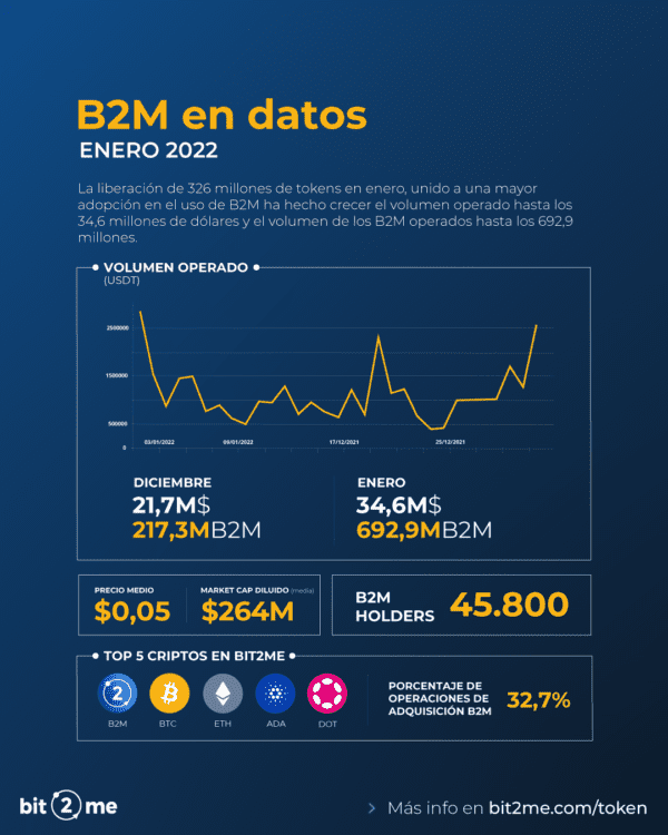 B2M en datos