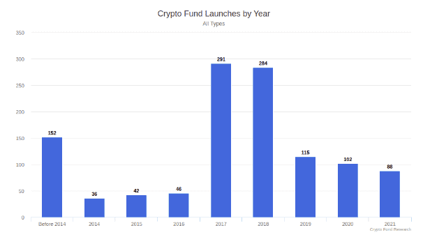 Fondos de inversión cripto por año de lanzamiento