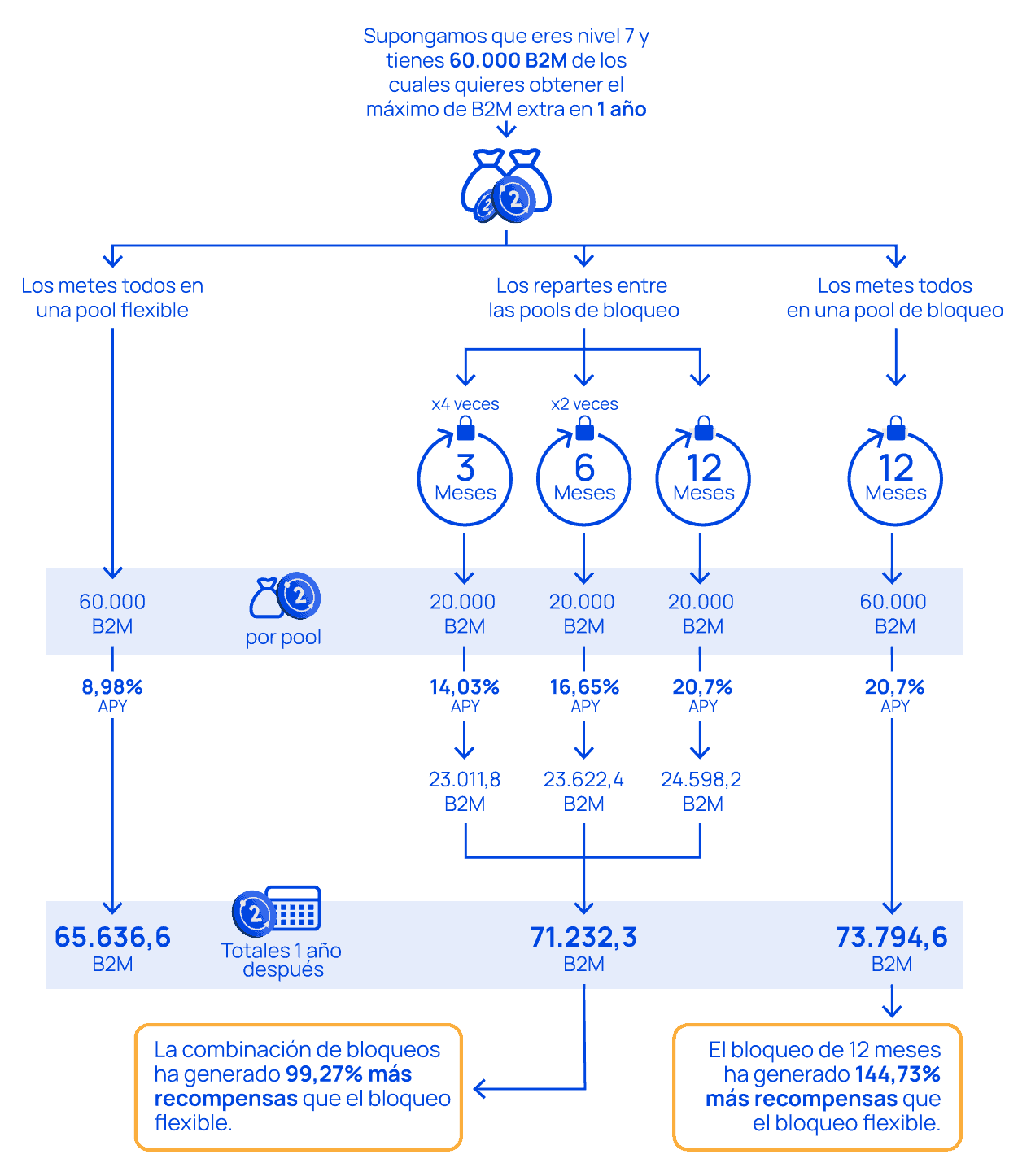 Tabla de recompensas de bloqueos de B2M en Bit2Me Earn