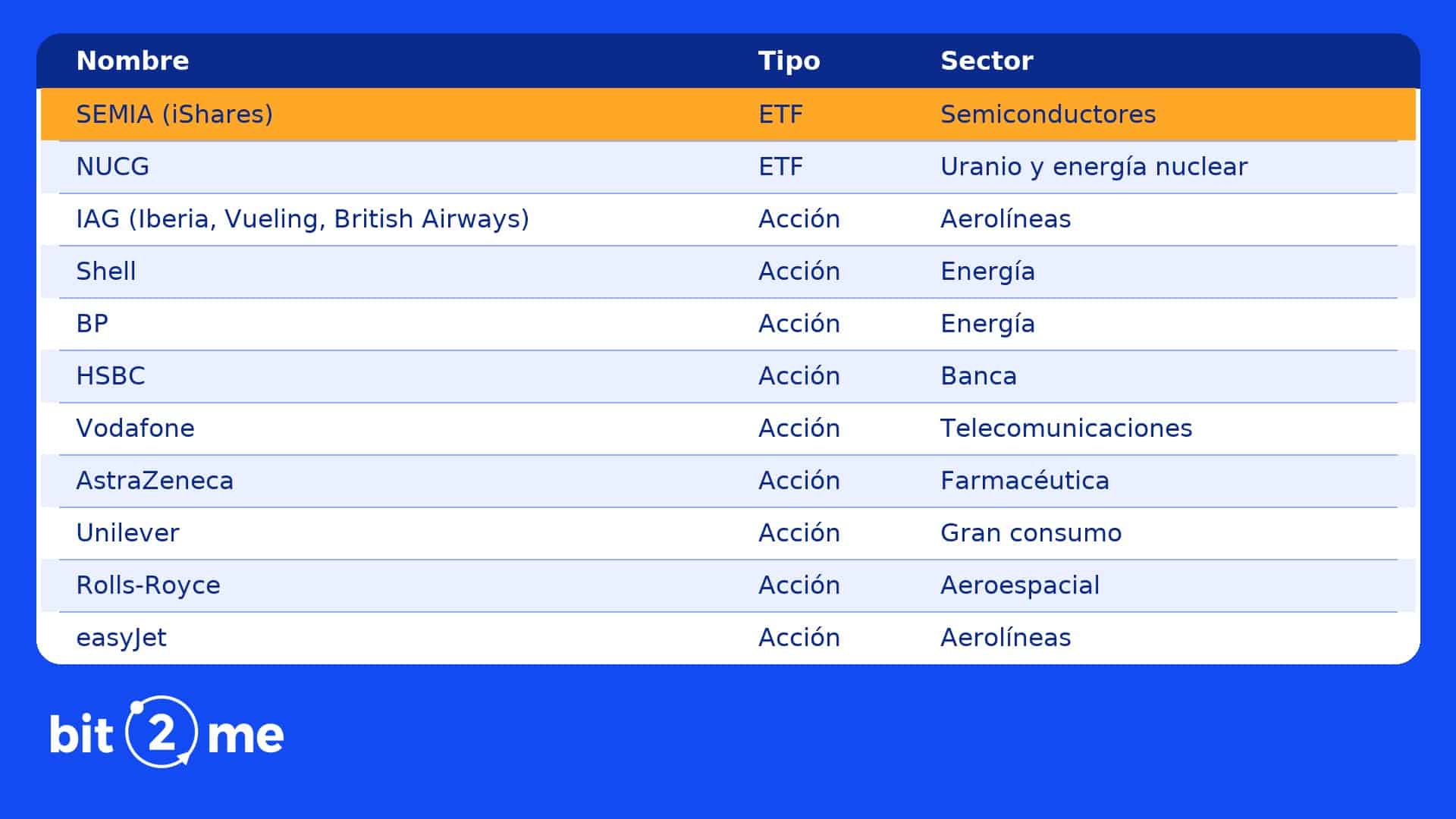 Tabla con las novedades de Bit2Me Invest: nombre, tipo de valor y sector de cada una